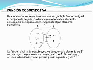 FUNCIÓN SOBREYECTIVA
Una función es sobreyectiva cuando el rango de la función es igual
al conjunto de llegada. Es decir, cuando todos los elementos
del conjunto de llegada son la imagen de algún elemento
del dominio.
a
b
c
z
y
A B
f
La función es sobreyectiva porque cada elemento de B
es la imagen de por lo menos un elemento de A. Sin embargo,
no es una función inyectiva porque y es imagen de a y de b.
f : A B
 