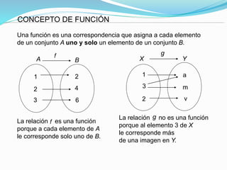 CONCEPTO DE FUNCIÓN
Una función es una correspondencia que asigna a cada elemento
de un conjunto A uno y solo un elemento de un conjunto B.
La relación es una función
porque a cada elemento de A
le corresponde solo uno de B.
f
La relación no es una función
porque al elemento 3 de X
le corresponde más
de una imagen en Y.
g
1
2
3 6
4
2
A B
f
1
3
2
a
m
v
YX
g
 