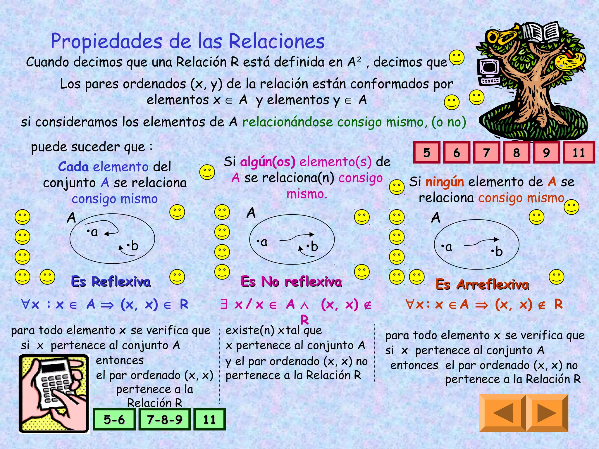 Propiedades de las Relaciones
Cuando decimos que una Relación R está definida en A2
, decimos que :
Los pares ordenados (x, y) de la relación están conformados por
elementos x ∈ A y elementos y ∈ A
si consideramos los elementos de A relacionándose consigo mismo, (o no)
puede suceder que :
Cada elemento del
conjunto A se relaciona
consigo mismo
A
•a
•b
∀x
Es ReflexivaEs Reflexiva
Si algún(os) elemento(s) de
A se relaciona(n) consigo
mismo.
A
•a •b
Es No reflexivaEs No reflexiva
∃ x
Si ningún elemento de A se
relaciona consigo mismo
A
•a •b
Es ArreflexivaEs Arreflexiva
∀x
para todo elemento x se verifica que
si x pertenece al conjunto A
entonces
el par ordenado (x, x)
pertenece a la
Relación R
x ∈ A: ⇒ (x, x) ∈ R
existe(n) xtal que
x pertenece al conjunto A
y el par ordenado (x, x) no
pertenece a la Relación R
/ x ∈ A ∧ (x, x) ∉
R
para todo elemento x se verifica que
si x pertenece al conjunto A
entonces el par ordenado (x, x) no
pertenece a la Relación R
: x ∈A ⇒ (x, x) ∉ R
5-65-6 11117-8-97-8-9
55 66 77 88 99 1111
 