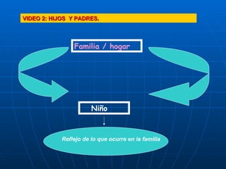Familia / hogar Niño Reflejo de lo que ocurre en la familia   VIDEO 2: HIJOS  Y PADRES. 