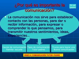 ¿Por qué es importante la comunicación? La comunicación nos sirve para establecer contacto con las personas, para dar o recibir información, para expresar o comprender lo que pensamos, para transmitir nuestros sentimientos, ideas, experiencias… Cauces de comunicación Familia- escuela Tipos de comunicación Tutor-padres Trucos para lograr una  Buena comunicación Es ed padre VIDEO 4: COMUNICACIÓN TUTOR- PADRE 