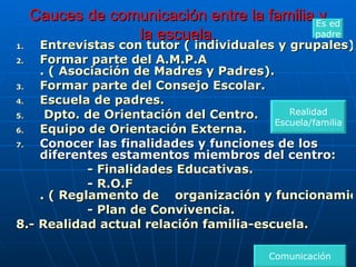 Cauces de comunicación entre la familia y la escuela. Entrevistas con tutor ( individuales y grupales). Formar parte del  A.M.P.A . ( Asociación de Madres y Padres). Formar parte del Consejo Escolar. Escuela de padres. Dpto. de Orientación del Centro. Equipo de Orientación Externa. Conocer las finalidades y funciones de los diferentes estamentos miembros del centro: - Finalidades Educativas. -  R.O.F . ( Reglamento de    organización y funcionamiento del centro). -  Plan de Convivencia. 8.- Realidad actual relación familia-escuela. Comunicación Es ed padre Realidad Escuela/familia 