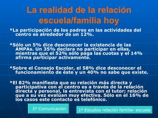 La realidad de la relación escuela/familia hoy *La participación de los padres en las actividades del centro es alrededor de un 12%.  *Sólo un 5% dice desconocer la existencia de las AMPAs. Un 35% declara no participar en ellas, mientras que el 52% sólo paga las cuotas y el 14% afirma participar activamente.  *Sobre el Consejo Escolar, el 58% dice desconocer el funcionamiento de éste y un 40% no sabe que existe.  *El 82% manifiesta que su relación más directa y participativa con el centro es a través de la relación directa y personal, la entrevista con el tutor; relación que a su vez evalúan muy efectiva. Sólo en el 16% de los casos este contacto es telefónico.   1º Estudios relación familia- escuela 2º Comunicación 