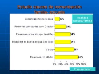 Estudio cauces de comunicación familia- escuela Comunicación Realidad Escuela/familia 