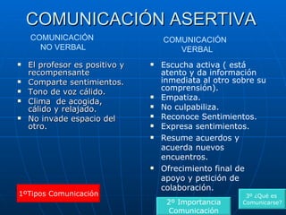 COMUNICACIÓN ASERTIVA El profesor es positivo y recompensante Comparte sentimientos. Tono de voz cálido. Clima  de acogida, cálido y relajado. No invade espacio del otro. COMUNICACIÓN  NO VERBAL Escucha activa ( está atento y da información inmediata al otro sobre su comprensión). Empatiza. No culpabiliza. Reconoce Sentimientos. Expresa sentimientos. Resume acuerdos y acuerda nuevos encuentros. Ofrecimiento final de apoyo y petición de colaboración. COMUNICACIÓN   VERBAL 1ºTipos Comunicación 2º Importancia Comunicación 3º ¿Qué es  Comunicarse? 