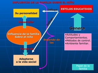 Influencia de la familia  Sobre el niño Su personalidad Adaptarse a la vida social Actitudes y  Comportamientos. Métodos de control. Ambiente familiar. Papel de la familia Desarrollar Forma de Depende de las Genera ESTILOS EDUCATIVOS Influye Influye INFLUENCIA DE LA FAMILIA SOBRE EL NIÑO 