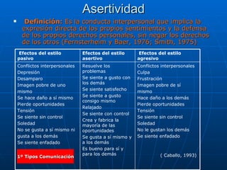 Asertividad Definición:  Es la conducta interpersonal que implica la expresión directa de los propios sentimientos y la defensa de los propios derechos personales, sin negar los derechos de los otros (Fernsterheim y Baer, 1976; Smith, 1975) 1º Tipos Comunicación Conflictos interpersonales Culpa Frustración Imagen pobre de sí mismo Hace daño a los demás Pierde oportunidades Tensión Se siente sin control Soledad No le gustan los demás Se siente enfadado ( Caballo, 1993) Resuelve los problemas Se siente a gusto con los demás Se siente satisfecho Se siente a gusto consigo mismo Relajado Se siente con control Crea y fabrica la mayoría de las oportunidades Se gusta a sí mismo y a los demás Es bueno para sí y para los demás Conflictos interpersonales Depresión Desamparo Imagen pobre de uno mismo Se hace daño a sí mismo Pierde oportunidades Tensión Se siente sin control Soledad No se gusta a sí mismo ni gusta a los demás Se siente enfadado Efectos del estilo agresivo Efectos del estilo asertivo Efectos del estilo pasivo 