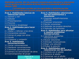 Habilidades sociales.  Son las conductas necesarias para interactuar y relacionarse con los iguales y con los adultos de forma efectiva y mutuamente satisfactoria  (Monjas, 1993) Las habilidades sociales son las capacidades o destrezas sociales específicas requeridas para ejecutar competentemente una tarea interpersonal  Área 1. Habilidades básicas de interacción social 1.1 Sonreír y reír 1.2 Saludar 1.3 Presentaciones 1.4 Favores 1.5 Cortesía y Amabilidad Área 2. Habilidades para hacer amigos 2.1 Alabar y reforzar a los otros 2.2 Iniciaciones sociales 2.3 Unirse al juego con otros 2.4 Ayuda 2.5 Cooperar y compartir Área 3. Habilidades conversacionales 3.1 Iniciar conversaciones 3.2 Mantener conversaciones 3.3 Terminar conversaciones 3.4 Unirse a la conversación de otros 3.5 Conversaciones de grupo Área 4. Habilidades relacionadas con los sentimientos y emociones 4.1 Expresar autoafirmaciones positivas 4.2 Expresar emociones 4.3 Recibir emociones 4.4 Defender los propios derechos 4.5 Defender las opiniones Área 5. Habilidades para afrontar y resolver problemas interpersonales 5.1 Identificar problemas interpersonales 5.2 Buscar soluciones 5.3 Anticipar consecuencias 5.4 Elegir una solución 5.5 Probar la solución Área 6. Habilidades para relacionarse con los adultos 6.1 Cortesía con el adulto 6.2 Refuerzo al adulto 6.3 Conversar con el adulto 6.4 Solucionar problemas con adultos 6.5 Peticiones del adulto Papel de la familia 