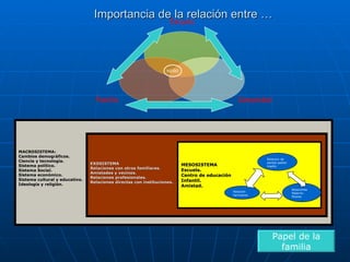 Importancia de la relación entre … NIÑO Papel de la familia MACROSISTEMA: Cambios demográficos. Ciencia y tecnología. Sistema político. Sistema Social. Sistema económico. Sistema cultural y educativo. Ideología y religión. EXOSISTEMA Relaciones con otros familiares. Amistades y vecinos. Relaciones profesionales. Relaciones directas con instituciones. MESOSISTEMA Escuela.  Centro de educación Infantil.  Amistad.  Relacion de pareja padre/madre Relación hermanos Relaciones  Paterno-filiares Escuela Comunidad  Familia  