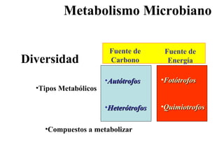 Metabolismo Microbiano
•Tipos Metabólicos
•Compuestos a metabolizar
Diversidad
•AutótrofosAutótrofos
•HeterótrofosHeterótrofos
•FotótrofosFotótrofos
•QuimiotrofosQuimiotrofos
Fuente de
Carbono
Fuente de
Energía
 
