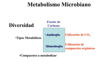 Metabolismo Microbiano
•Tipos Metabólicos
•Compuestos a metabolizar
Diversidad
•AutótrofosAutótrofos
•HeterótrofosHeterótrofos
Fuente de
Carbono
Utilización de CO2
Utilización de
compuestos orgánicos
 