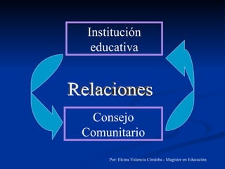 Institución educativa Consejo Comunitario Relaciones Por: Elcina Valencia Córdoba - Magíster en Educación 