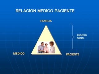 RELACION MEDICO PACIENTE
PROCESO
SOCIAL
FAMILIA
MEDICO PACIENTE
COMUNICACION
 