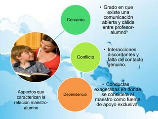 • Grado en que
                                            existe una
                     Cercanía
                                          comunicación
                                         abierta y cálida
                                          entre profesor-
                                              alumno


                                          • Interacciones
                          Conflicto
                                            discordantes y
                                            falta de contacto
                                            genuino.



                                         • Conductas
  Aspectos que
                                      exageradas en donde
                    Dependencia          se considera al
  caracterizan la
                                      maestro como fuente
relación maestro-                      de apoyo exclusiva.
     alumno
 