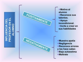 Motiva al
                  alumno
                    Reconoce sus
                  talentos.
PROFESOR EN EL
INFLUENCIA DEL




                    Apoyo
                  incondicional.
    ALUMNO



                    Incita a creer en
                  sus habilidades




                   Muestra apatía
                   Negligencia
                   Reconoce errores
                 y los hace saber.
                   Baja autoestima
                   Maltrato
 