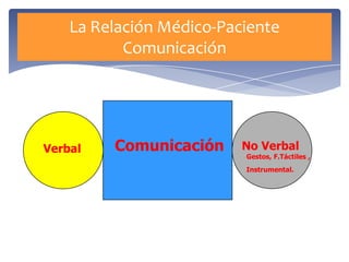 La Relación Médico-Paciente
Comunicación
Verbal No Verbal
Gestos, F.Táctiles ,
Instrumental.
Comunicación
 