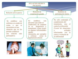 RELACION MEDICO
PACIENTE
Relación activo-pasiva
Relación de
cooperación guiada
Relación de
participación mutua
Se establece con
enfermos en estado de
coma, o que se
encuentran en una
situación que no les
permite establecer
una relación más
participativa
Se establece con
pacientes que están en
condiciones de cooperar
en su diagnóstico y
tratamiento, como ocurre
en algunas enfermedades
agudas
(neumonía, por ejemplo)
y crónicas como la
hipertensión arterial
No sólo contempla el
cumplimiento del
tratamiento, sino el
control en discusión
Frontal de situaciones
y actitudes
relacionadas con la
causa y evolución de
la enfermedad
 