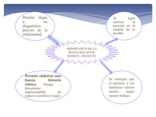 IMPORTANCIA DE LA
BUENA RELACION
MEDICO - PACIENTE
Permite llegar
a un
diagnóstico
preciso de la
enfermedad.
Se logra
motivar al
paciente en la
medida de lo
posible.
Permite elaborar una
buena historia
clínica. Porque ,
documento
imprescindible de
aspecto científico y legal.
Se consigue que
el paciente y los
familiares valoren
mucho mejor
nuestro trabajo.
 