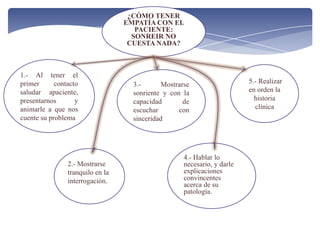 ¿CÓMO TENER
EMPATÍA CON EL
PACIENTE:
SONREIR NO
CUESTA NADA?
1.- Al tener el
primer contacto
saludar apaciente,
presentarnos y
animarle a que nos
cuente su problema
3.- Mostrarse
sonriente y con la
capacidad de
escuchar con
sinceridad
5.- Realizar
en orden la
historia
clínica
2.- Mostrarse
tranquilo en la
interrogación.
4.- Hablar lo
necesario, y darle
explicaciones
convincentes
acerca de su
patología.
 