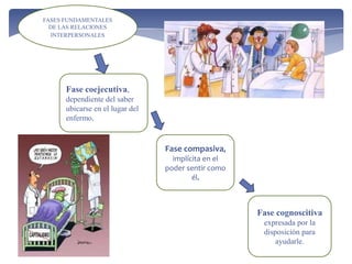FASES FUNDAMENTALES
DE LAS RELACIONES
INTERPERSONALES
Fase coejecutiva,
dependiente del saber
ubicarse en el lugar del
enfermo.
Fase compasiva,
implícita en el
poder sentir como
él.
Fase cognoscitiva
expresada por la
disposición para
ayudarle.
 
