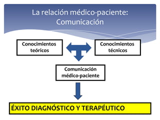 La relación médico-paciente:
Comunicación
Conocimientos
teóricos
Conocimientos
técnicos
Comunicación
médico-paciente
ÉXITO DIAGNÓSTICO Y TERAPÉUTICO
 