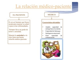 La relación médico-paciente
     EL PACIENTE                     MEDICO


Es un ser humano que busca    Características del médico
ayuda para mejorar su salud
o para evitar enfermedades.
                              •   Amplia capacidad de
                                  entrega hacia los demás.
 Siempre lleva un grado de
temor o ansiedad.             •   Capacidad de liderazgo.
                              •   Inteligencia emocional.
Manejar la ansiedad es la     •   Gran      capacidad     de
clave para una buena              comunicación.
relación médico-paciente
 