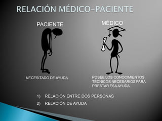 PACIENTE MÉDICO
NECESITADO DE AYUDA POSEE LOS CONOCIMIENTOS
TÉCNICOS NECESARIOS PARA
PRESTAR ESA AYUDA
1) RELACIÓN ENTRE DOS PERSONAS
2) RELACIÓN DE AYUDA
 