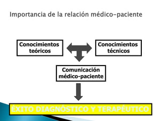 Conocimientos
teóricos
Conocimientos
técnicos
Comunicación
médico-paciente
ÉXITO DIAGNÓSTICO Y TERAPÉUTICO
 