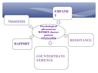 EMPATH
                       Y
TRANSFERS
              Psychological
               phenomena
             WITHIN doctor-
                 patient
              relationship
                                RESISTANCE
   RAPPORT


             COUNTERTRANS
             FERENCE
 
