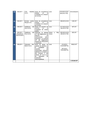 32 003-2011 TVS Satelital
S.A.C.
Actos de competencia
desleal, en la
modalidad de violación
de normas.
Leve 015-2012-CCO
005-2012-TSC
Amonestación
33 004-2011 Ernesto Justino
Ñaupari Lino
Actos de competencia
desleal, en la
modalidad de violación
de normas.
Leve 008-2012-CCO 3.56 UIT
34 005-2011 Telefónica del
Perú S.A.A.
Abuso de posición de
dominio en la
modalidad de ventas
atadas
Leve 017-2012-CCO
004-2013-TSC
407 UIT
35 002-2011
(Expediente
Sancionador)
Telefónica del
Perú S.A.A.
infracción al artículo
23° del Reglamento de
Solución de
Controversias entre
Empresas y al artículo
44° del Reglamento
General de Infracciones
y Sanciones
Grave y Muy
Grave
003-2012-CCO
005-2013-TSC
202 UIT
36 006-2011 Televisión San
Martin S.A.C.
Actos de abuso de
posición de dominio en
la modalidad de
acuerdos de
exclusividad, infracción
tipificada en el literal e)
del numeral 2 del
artículo 10° de la Ley
de Represión de
Conductas
Anticompetitivas
Leve 012-2013-
CCO/OSIPTEL
007-2013-
TSC/OSIPTEL
68.62 UIT
3,720.88 UIT
 