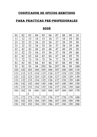 CODIFICADOR DE OFICIOS REMITIDOS

 PARA PRACTICAS PRE-PROFESIONALES

                     2008

 01    0203    04    05    06    07    08    09    10
 11    1213    14    15    16    17    18    19    20
 21    2223    24    25    26    27    28    29    30
 31    3233    34    35    36    37    38    39    40
 41    4243    44    45    46    47    48    49    50
 51    5253    54    55    56    57    58    59    60
 61    6263    64    65    66    67    68    69    70
 71    7273    74    75    76    77    78    79    80
 81    8283    84    85    86    87    88    89    90
 91    9293    94   295    96   297    98    99   100
101   102
        103   104   105   106   107   108   109   110
111   112
        113   114   115   116   117   118   119   120
121   122
        123   124   125   126   127   128   129   130
131   132
        133   134   135   136   137   138   139   140
141   142
        143   144   145   146   147   148   149   150
151   152
        153   154   155   156   157   158   159   160
161   16216   164   165   166   167   168   169   170
        3
171 172 173   174 175 176 177 178 179 180
181 182 183   184 185 186 187 188 189 190
191 192 193   194 195 196 197 198 199 200
 