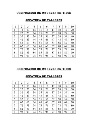 CODIFICADOR DE INFORMES EMITIDOS

          JEFATURA DE TALLERES

 1    2    3    4    5    6    7    8    9    10
11   12   13   14   15   16   17   18   19    20
21   22   23   24   25   26   27   28   29    30
31   32   33   34   35   36   37   38   39    40
41   42   43   44   45   46   47   48   49    50
51   52   53   54   55   56   57   58   59    60
61   62   63   64   65   66   67   68   69    70
71   72   73   74   75   76   77   78   79    80
81   82   83   84   85   86   87   88   89    90
91   92   93   94   95   96   97   98   99   100



  CODIFICADOR DE INFORMES EMITIDOS

          JEFATURA DE TALLERES

 1    2    3    4    5    6    7    8    9    10
11   12   13   14   15   16   17   18   19    20
21   22   23   24   25   26   27   28   29    30
31   32   33   34   35   36   37   38   39    40
41   42   43   44   45   46   47   48   49    50
51   52   53   54   55   56   57   58   59    60
61   62   63   64   65   66   67   68   69    70
71   72   73   74   75   76   77   78   79    80
81   82   83   84   85   86   87   88   89    90
91   92   93   94   95   96   97   98   99   100
 