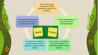 En el campo de la
formación se debe
relacionar la teoría y la
práctica.
El saber pedagógico y la
enseñanza están
desequilibrados
Provocando un problema
para la enseñanza y el
desarrollo profesional del
docente
Es importante establecer
puentes entre lo que se
piensa en lo que se dice y
se hace.
El conocimiento científico
es la base para derivar en
las prácticas escolares
 