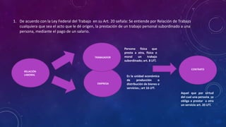 1. De acuerdo con la Ley Federal del Trabajo en su Art. 20 señala: Se entiende por Relación de Trabajo
cualquiera que sea el acto que le dé origen, la prestación de un trabajo personal subordinado a una
persona, mediante el pago de un salario.
RELACIÓN
LABORAL
TRABAJADOR
EMPRESA
Persona física que
presta a otra, física o
moral un trabajo
subordinado; art. 8 LFT.
Es la unidad económica
de producción o
distribución de bienes o
servicios.; art 16 LFT.
TRABAJADOR
CONTRATO
Aquel que por virtud
del cual una persona se
obliga a prestar a otra
un servicio art. 20 LFT.
 