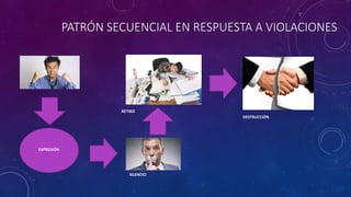 PATRÓN SECUENCIAL EN RESPUESTA A VIOLACIONES
EXPRESIÓN
SILENCIO
RETIRO
DESTRUCCIÓN
 