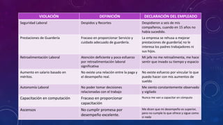 VIOLACIÓN DEFINICIÓN DECLARACIÓN DEL EMPLEADO
Seguridad Laboral Despidos y Recortes Despidieron a seis de mis
compañeros, cuando en 15 años no
había sucedido.
Prestaciones de Guardería Fracaso en proporcionar Servicio y
cuidado adecuado de guardería.
La empresa se rehusa a mejorar
prestaciones de guardería( no le
interesa los padres trabajadores ni
sus hijos.
Retroalimentación Laboral Atención deficiente y poco esfuerzo
por retroalimentación laboral
significativa
Mi jefe no me retroalimenta, me hace
sentir que invado su tiempo y espacio
Aumento en salario basado en
méritos.
No existe una relación entre la paga y
el desempeño real.
No existe esfuerzo por vincular lo que
puedo hacer con mis aumentos de
sueldo
Autonomía Laboral No poder tomar decisiones
relacionadas con el trabajo
Me siento constantemente observado
y vigilado
Capacitación en computación Fracaso en proporcionar
capacitación
Nunca me van a capacitar en cómputo
Ascensos No cumplir promesa por
desempeño excelente.
Me dicen que mi desempeño es superior,
pero no cumple lo que ofrece y sigue como
si nada
 