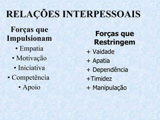 RELAÇÕES INTERPESSOAIS Forças que Impulsionam Empatia Motivação Iniciativa Competência  Apoio Forças que Restringem + Vaidade + Apatia + Dependência +Timidez + Manipulação 