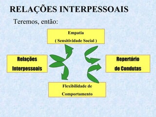 RELAÇÕES INTERPESSOAIS Teremos, então: Relações Interpessoais Empatia ( Sensitividade Social ) Flexibilidade de Comportamento Repertório de Condutas 