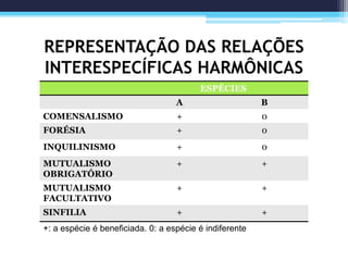 REPRESENTAÇÃO DAS RELAÇÕES
INTERESPECÍFICAS HARMÔNICAS
ESPÉCIES
A B
COMENSALISMO + 0
FORÉSIA + 0
INQUILINISMO + 0
MUTUALISMO
OBRIGATÓRIO
+ +
MUTUALISMO
FACULTATIVO
+ +
SINFILIA + +
+: a espécie é beneficiada. 0: a espécie é indiferente
 