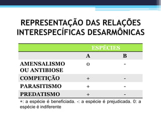 REPRESENTAÇÃO DAS RELAÇÕES
INTERESPECÍFICAS DESARMÔNICAS
ESPÉCIES
A B
AMENSALISMO
OU ANTIBIOSE
0 -
COMPETIÇÃO + -
PARASITISMO + -
PREDATISMO + -
+: a espécie é beneficiada. -: a espécie é prejudicada. 0: a
espécie é indiferente
 
