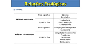 2) Resumo
Relações Harmônicas
Intra-Específica Colônias
Sociedades
Interespecífica
Mutualismo
Protocooperação
Comensalismo
Relações Desarmônicas
Intra-Específica Competição intra-específica
Canibalismo
Interespecífica
Competição interespecífica
Predatismo
Parasitismo
Amensalismo
Esclavagismo
Relações Ecológicas
Relações Ecológicas
 