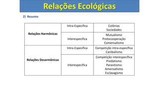 2) Resumo
Relações Harmônicas
Intra-Específica Colônias
Sociedades
Interespecífica
Mutualismo
Protocooperação
Comensalismo
Relações Desarmônicas
Intra-Específica Competição intra-específica
Canibalismo
Interespecífica
Competição interespecífica
Predatismo
Parasitismo
Amensalismo
Esclavagismo
Relações Ecológicas
 