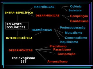 RELAÇOES
ECOLÓGICAS
INTRA-ESPECÍFICA
INTERESPECÍFICA
HARMÔNICAS
DESARMÔNICAS
Colônia
Sociedade
Competição
Canibalismo
HARMÔNICAS
DESARMÔNICAS
Amensalismo
Predatismo
Parasitismo
Competição
Esclavagismo
???
Protocooperação
Mutualismo
Comensalismo
Inquilinismo
 