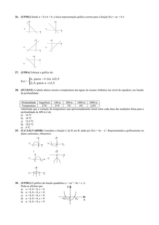 26. (UFMG) Sendo a < 0 e b > 0, a única representação gráfica correta para a função f(x) = ax + b é:
27. (UFBA) Esboçar o gráfico de:
f(x) =



>
≤≤−
5,2xpara,5,2
5,2x1para,x
28. (FUVEST) A tabela abaixo mostra a temperatura das águas do oceano Atlântico (ao nível do equador), em função
da profundidade:
Profundidade Superfície 100 m 500 m 1000 m 3000 m
Temperatura 27ºC 21ºC 7ºC 4ºC 2,8ºC
Admitindo que a variação da temperatura seja aproximadamente linear entre cada duas das medições feitas para a
profundidade de 400 m é de:
a) 16 ºC
b) 14 ºC
c) 12,5 ºC
d) 10,5 ºC
e) 8 ºC
29. (U.C.SALVADOR) Considere a função f, de R em R, dada por f(x) = 4x – x2
. Representando-a graficamente no
plano cartesiano, obteremos:
30. (UFMG) O gráfico da função quadrática y = ax2
+ bx + c é:
Pode-se afirmar que:
a) a > 0, b = 0, c < 0
b) a > 0, b = 0, c > 0
c) a > 0, b > 0, c = 0
d) a < 0, b = 0, c > 0
e) a < 0, b < 0, c = 0
 