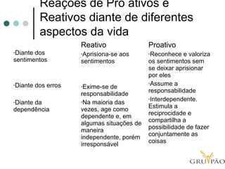 Reações de Pro ativos e
Reativos diante de diferentes
aspectos da vida
•Diante dos
sentimentos
•Diante dos erros
•Diante da
dependência
Reativo
•Aprisiona-se aos
sentimentos
•Exime-se de
responsabilidade
•Na maioria das
vezes, age como
dependente e, em
algumas situações de
maneira
independente, porém
irresponsável
Proativo
•Reconhece e valoriza
os sentimentos sem
se deixar aprisionar
por eles
•Assume a
responsabilidade
•Interdependente.
Estimula a
reciprocidade e
compartilha a
possibilidade de fazer
conjuntamente as
coisas
 