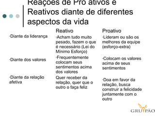 Reações de Pro ativos e
Reativos diante de diferentes
aspectos da vida
•Diante da liderança
•Diante dos valores
•Diante da relação
afetiva
Reativo
•Acham tudo muito
pesado, fazem o que
é necessário (Lei do
Mínimo Esforço)
•Frequentemente
colocam seus
sentimentos acima
dos valores
Quer receber da
relação, quer que o
outro o faça feliz
Proativo
•Lideram ou são os
melhores da equipe
(esforço-extra)
•Colocam os valores
acima de seus
sentimentos
•Doa em favor da
relação, busca
construir a felicidade
juntamente com o
outro
 