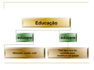 Educação
educare

educere

Alimentar, cuidar, criar

Tirar para fora de,
conduzir para,
modificar um estado

 