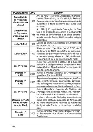 134
Publicação Ano Ementa
Constituição
da República
Federativa do
Brasil
1988
Art. 68 ADCT (Ato das Disposições Constitu-
cionais Transitórias) da Constituição Federal:
Garante às comunidades remanescentes de
quilombos o título definitivo das terras que
ocupam.
Constituição
da República
Federativa do
Brasil
1988
Art. 216, § 5º, capítulo da Educação, da Cul-
tura e do Desporto, determina o tombamento
de todos os documentos e os sítios detento-
res de reminiscências históricas dos antigos
quilombos.
Lei nº 7.716 1989
Define os crimes resultantes de preconceito
de raça ou de cor.
Lei nº 9.459 1997
Altera os arts. 1º e 20 da Lei nº 7.716, de 5
de Janeiro de 1989, que define os crimes re-
sultantes de preconceito de raça ou de cor, e
acrescenta parágrafo no art. 140 do Decreto
- Lei nº 2.848, de 7 de dezembro de 1940.
Lei nº 10.639 2003
Inclui nas Diretrizes e Bases da Educação
Nacional a obrigatoriedade da temática “His-
tória e Cultura Afro-Brasileira” no currículo ofi-
cial da Rede de Ensino.
Decreto nº
4.886
2003
Institui a Política Nacional de Promoção da
Igualdade Racial – PNPIR.
Decreto nº
4.887
2003
Regulamenta o procedimento para identifica-
ção, reconhecimento, delimitação, demarca-
ção e titulação das terras ocupadas por rema-
nescentes das comunidades dos quilombos.
Lei nº 10.678 2003
Cria a Secretaria Especial de Políticas de
Promoção da Igualdade Racial, da Presidên-
cia da República, e dá outras providências.
Decreto s/nº, de
08 de Novem-
bro de 2005
2005
Institui o Grupo de Trabalho Interministerial
(GTI) para elaborar proposta de formulação
do Plano Nacional de Políticas de Promoção
de Igualdade Racial, e dá outras providên-
cias.
Decreto nº
6.040
2007
Institui a Política Nacional de Desenvolvimen-
to Sustentável dos Povos e Comunidades
Tradicionais.
 