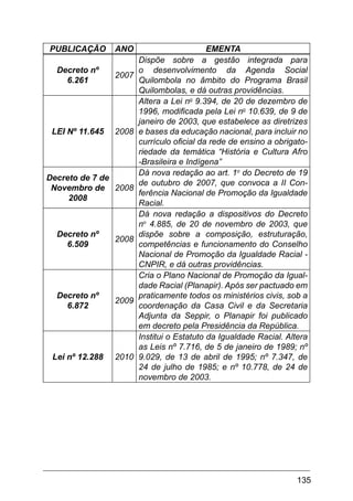 135
Publicação Ano Ementa
Decreto nº
6.261
2007
Dispõe sobre a gestão integrada para
o desenvolvimento da Agenda Social
Quilombola no âmbito do Programa Brasil
Quilombolas, e dá outras providências.
LEI Nº 11.645 2008
Altera a Lei no
 9.394, de 20 de dezembro de
1996, modificada pela Lei no
 10.639, de 9 de
janeiro de 2003, que estabelece as diretrizes
e bases da educação nacional, para incluir no
currículo oficial da rede de ensino a obrigato-
riedade da temática “História e Cultura Afro
-Brasileira e Indígena”
Decreto de 7 de
Novembro de
2008
2008
Dá nova redação ao art. 1o
do Decreto de 19
de outubro de 2007, que convoca a II Con-
ferência Nacional de Promoção da Igualdade
Racial.
Decreto nº
6.509
2008
Dá nova redação a dispositivos do Decreto
no
4.885, de 20 de novembro de 2003, que
dispõe sobre a composição, estruturação,
competências e funcionamento do Conselho
Nacional de Promoção da Igualdade Racial -
CNPIR, e dá outras providências.
Decreto nº
6.872
2009
Cria o Plano Nacional de Promoção da Igual-
dade Racial (Planapir). Após ser pactuado em
praticamente todos os ministérios civis, sob a
coordenação da Casa Civil e da Secretaria
Adjunta da Seppir, o Planapir foi publicado
em decreto pela Presidência da República.
Lei nº 12.288 2010
Institui o Estatuto da Igualdade Racial. Altera
as Leis nº 7.716, de 5 de janeiro de 1989; nº
9.029, de 13 de abril de 1995; nº 7.347, de
24 de julho de 1985; e nº 10.778, de 24 de
novembro de 2003.
 