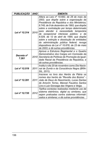 136
Publicação Ano Ementa
Lei nº 12.314 2010
Altera as Leis nº 10.683, de 28 de maio de
2003, que dispõe sobre a organização da
Presidência da República e dos Ministérios;
8.745, de 9 de dezembro de 1993, que dispõe
sobre a contratação por tempo determinado
para atender à necessidade temporária
de excepcional interesse público; e de
8.029, de 12 de abril de 1990, que dispõe
sobre a extinção e dissolução de entidades
da administração pública federal; revoga
dispositivos da Lei nº 10.678, de 23 de maio
de 2003; e dá outras providências.
Decreto nº
7.261
2010
Aprova a Estrutura Regimental e o Quadro
Demonstrativo dos Cargos em Comissão da
Secretaria de Políticas de Promoção da Igual-
dade Racial da Presidência da República, e
dá outras providências.
Lei nº 12.519 2011
Institui o dia 20 de novembro como Dia Nacio-
nal de Zumbi e da Consciência Negra (BRA-
SIL, 2011).
Lei nº 12.391 2011
Inscreve no livro dos Heróis da Pátria os
nomes dos heróis da “Revolta dos Búzios” -
João de Deus do Nascimento, Lucas Dantas
de Amorim Torres, Manoel Faustino Santos
Lira e Luiz Gonzaga das Virgens e Veiga.
Lei nº 12.735 2012
Tipifica condutas realizadas mediante uso de
sistema eletrônico, digital ou similares, que
sejam praticadas contra sistemas informati-
zados e similares; e dá outras providências.
 
